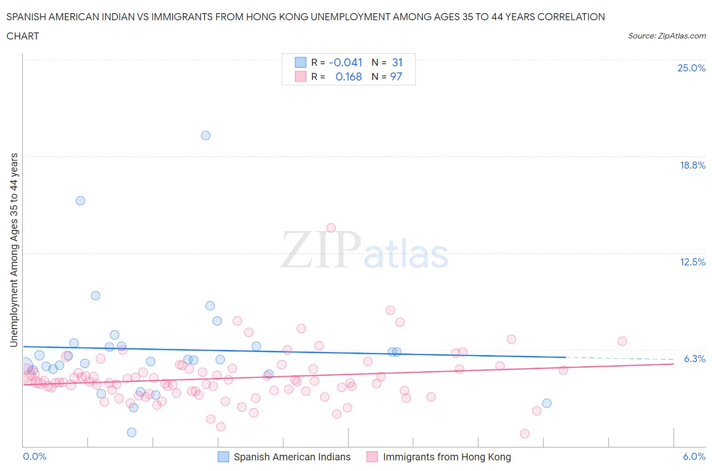 Spanish American Indian vs Immigrants from Hong Kong Unemployment Among Ages 35 to 44 years