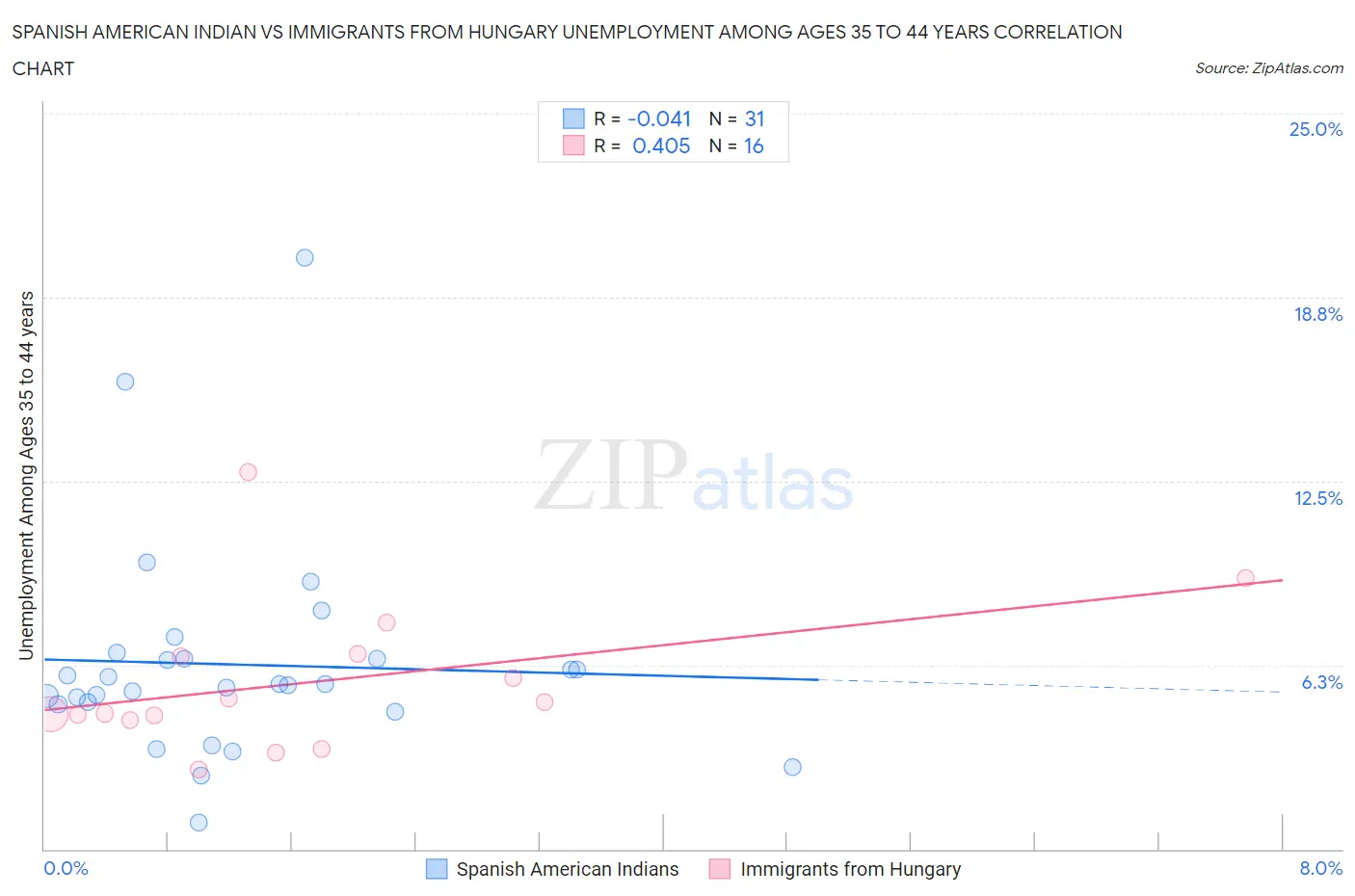 Spanish American Indian vs Immigrants from Hungary Unemployment Among Ages 35 to 44 years