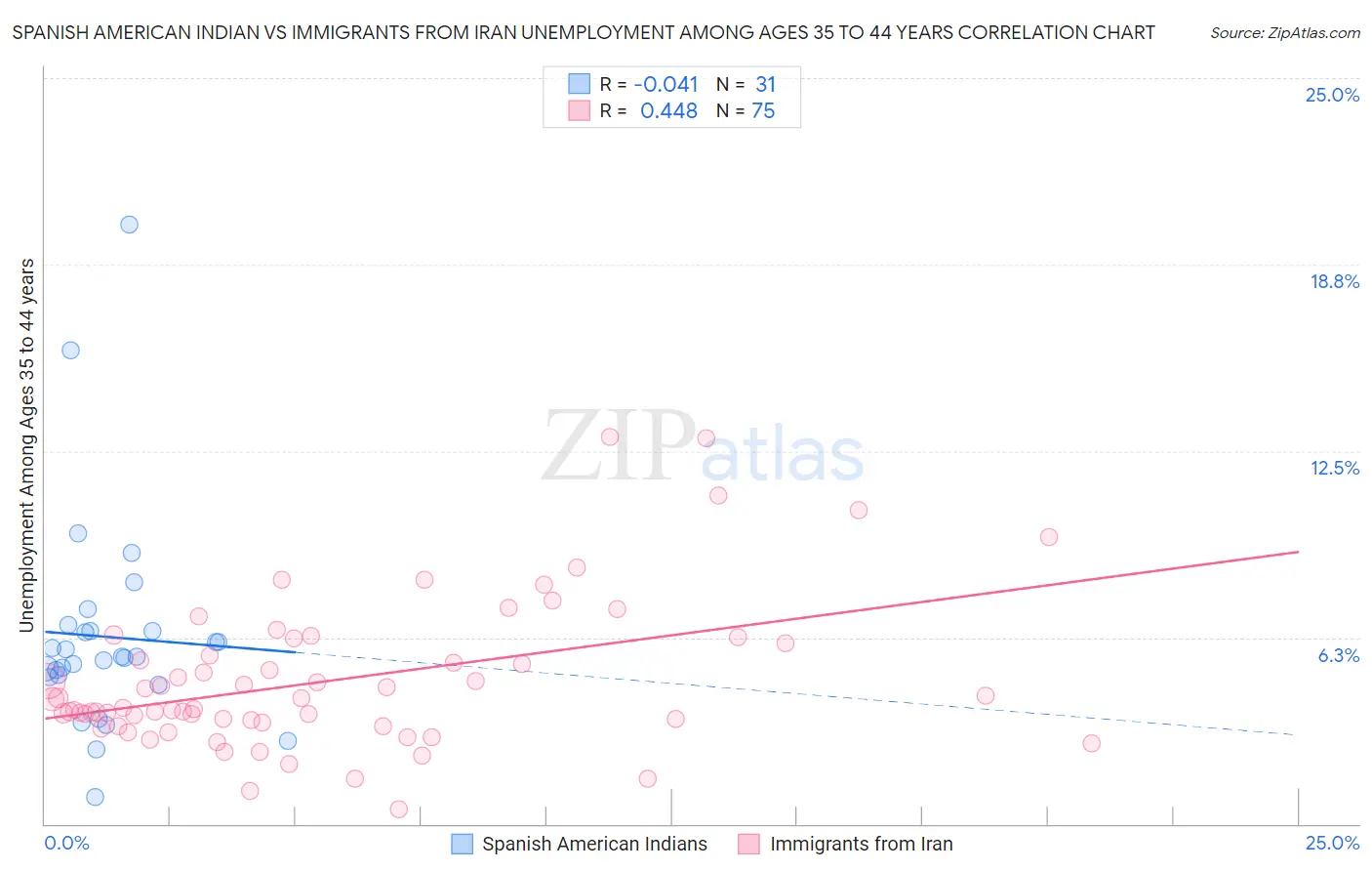 Spanish American Indian vs Immigrants from Iran Unemployment Among Ages 35 to 44 years