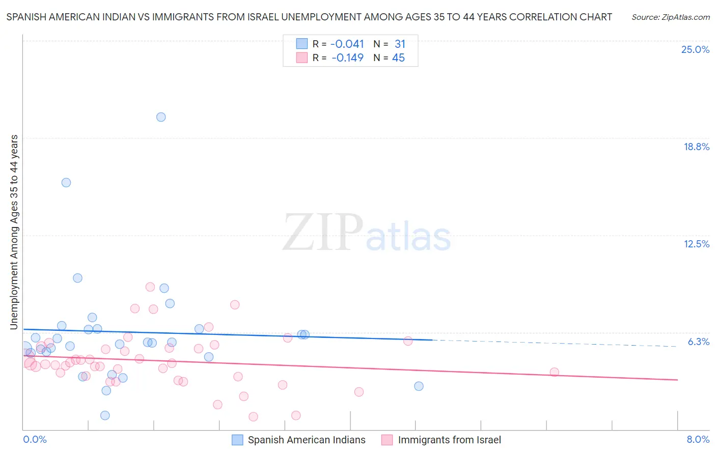 Spanish American Indian vs Immigrants from Israel Unemployment Among Ages 35 to 44 years