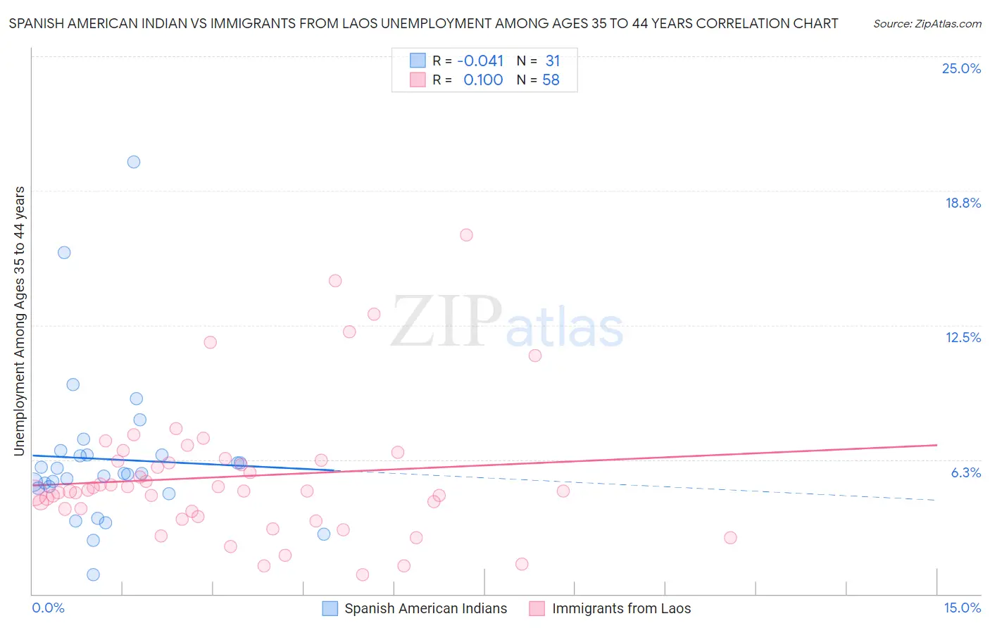 Spanish American Indian vs Immigrants from Laos Unemployment Among Ages 35 to 44 years