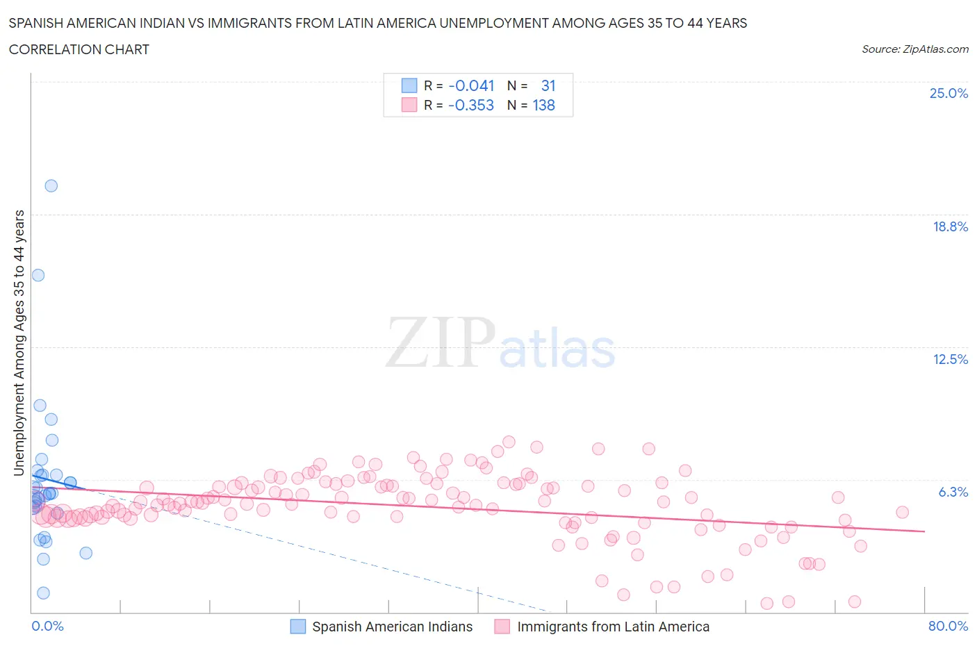 Spanish American Indian vs Immigrants from Latin America Unemployment Among Ages 35 to 44 years