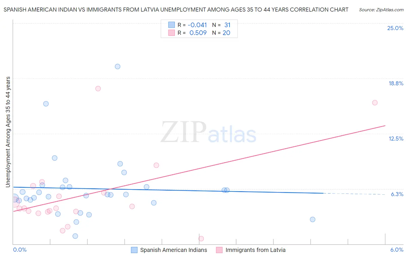 Spanish American Indian vs Immigrants from Latvia Unemployment Among Ages 35 to 44 years