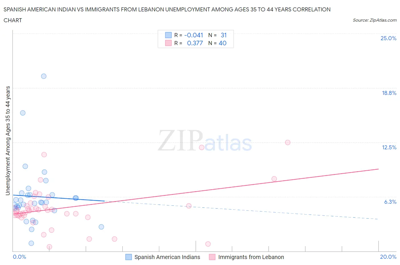 Spanish American Indian vs Immigrants from Lebanon Unemployment Among Ages 35 to 44 years