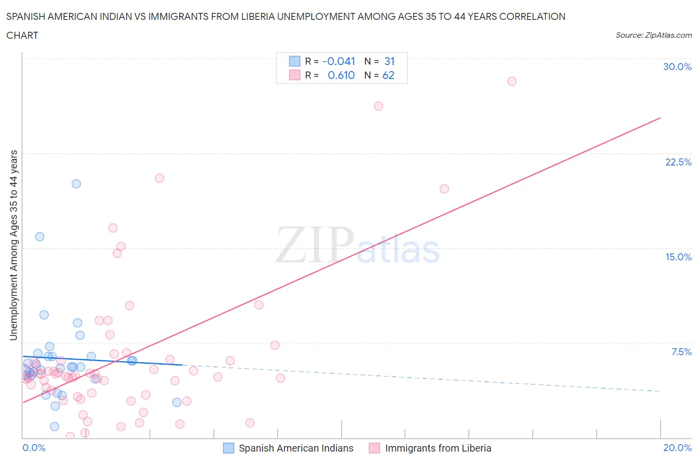 Spanish American Indian vs Immigrants from Liberia Unemployment Among Ages 35 to 44 years