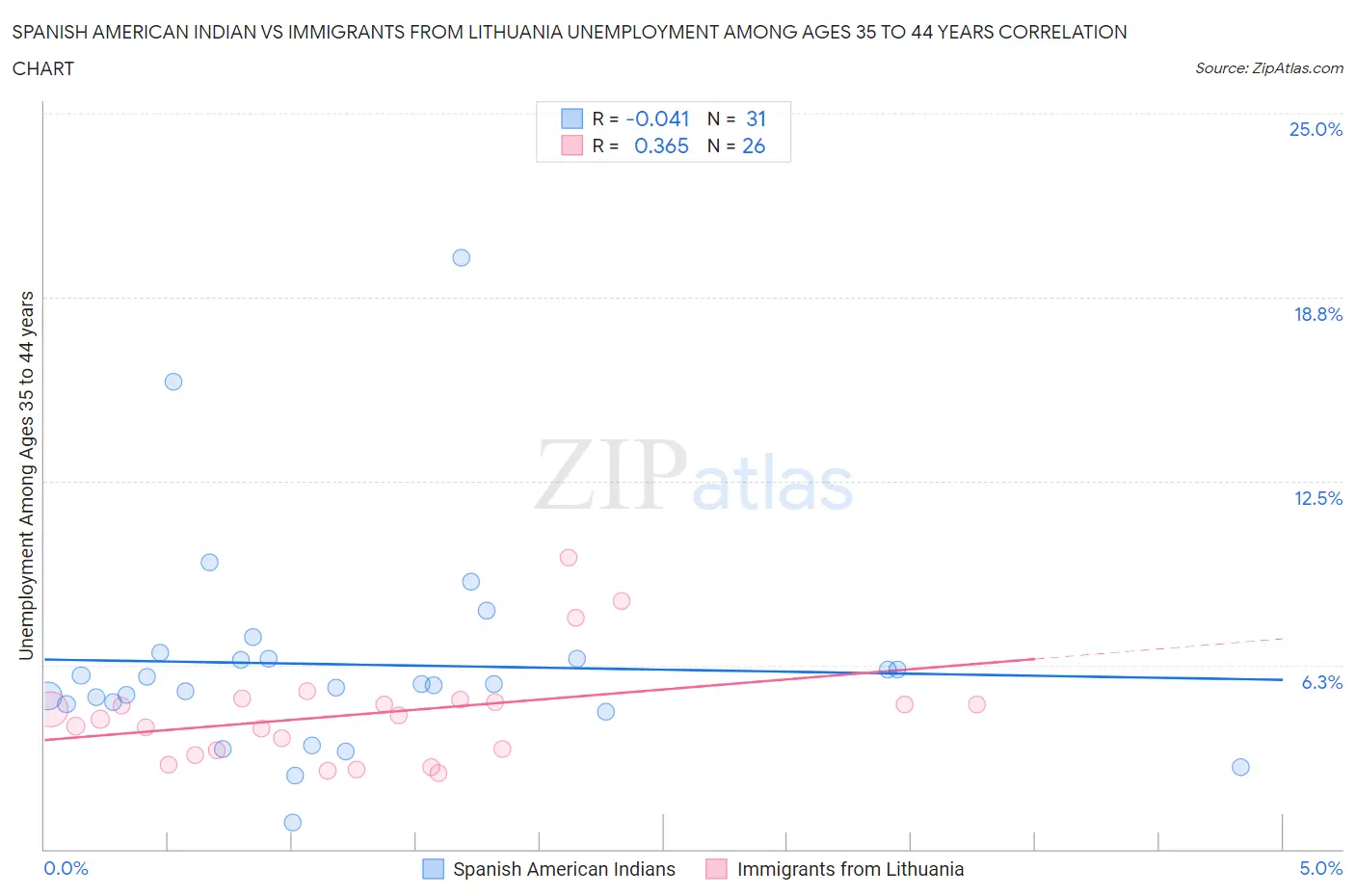 Spanish American Indian vs Immigrants from Lithuania Unemployment Among Ages 35 to 44 years