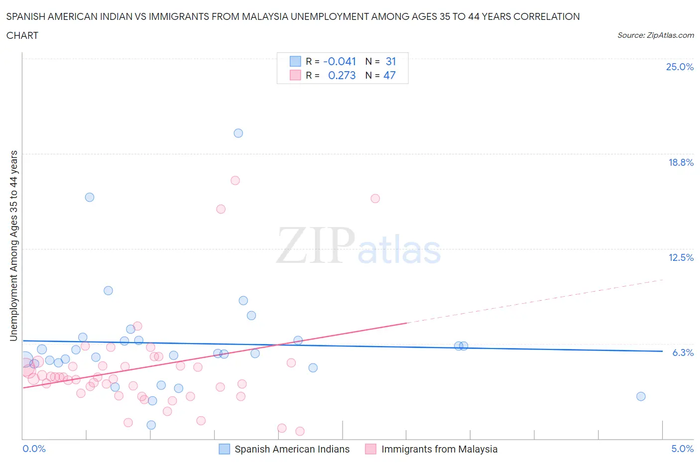 Spanish American Indian vs Immigrants from Malaysia Unemployment Among Ages 35 to 44 years