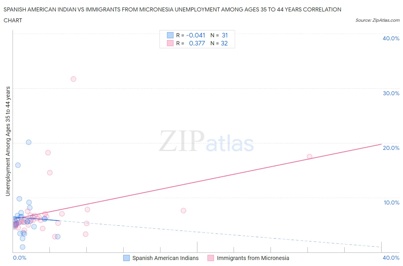 Spanish American Indian vs Immigrants from Micronesia Unemployment Among Ages 35 to 44 years