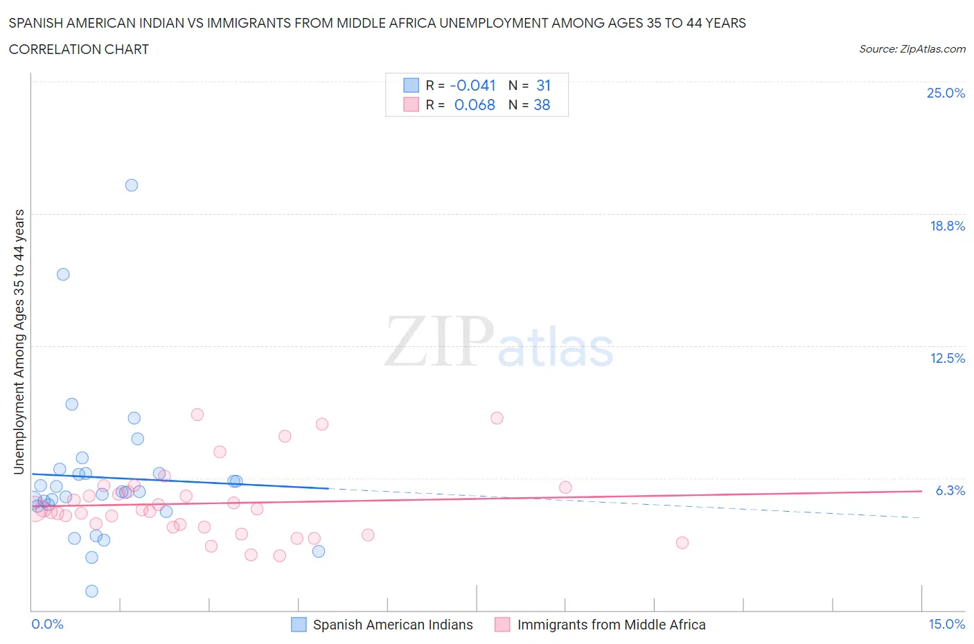 Spanish American Indian vs Immigrants from Middle Africa Unemployment Among Ages 35 to 44 years