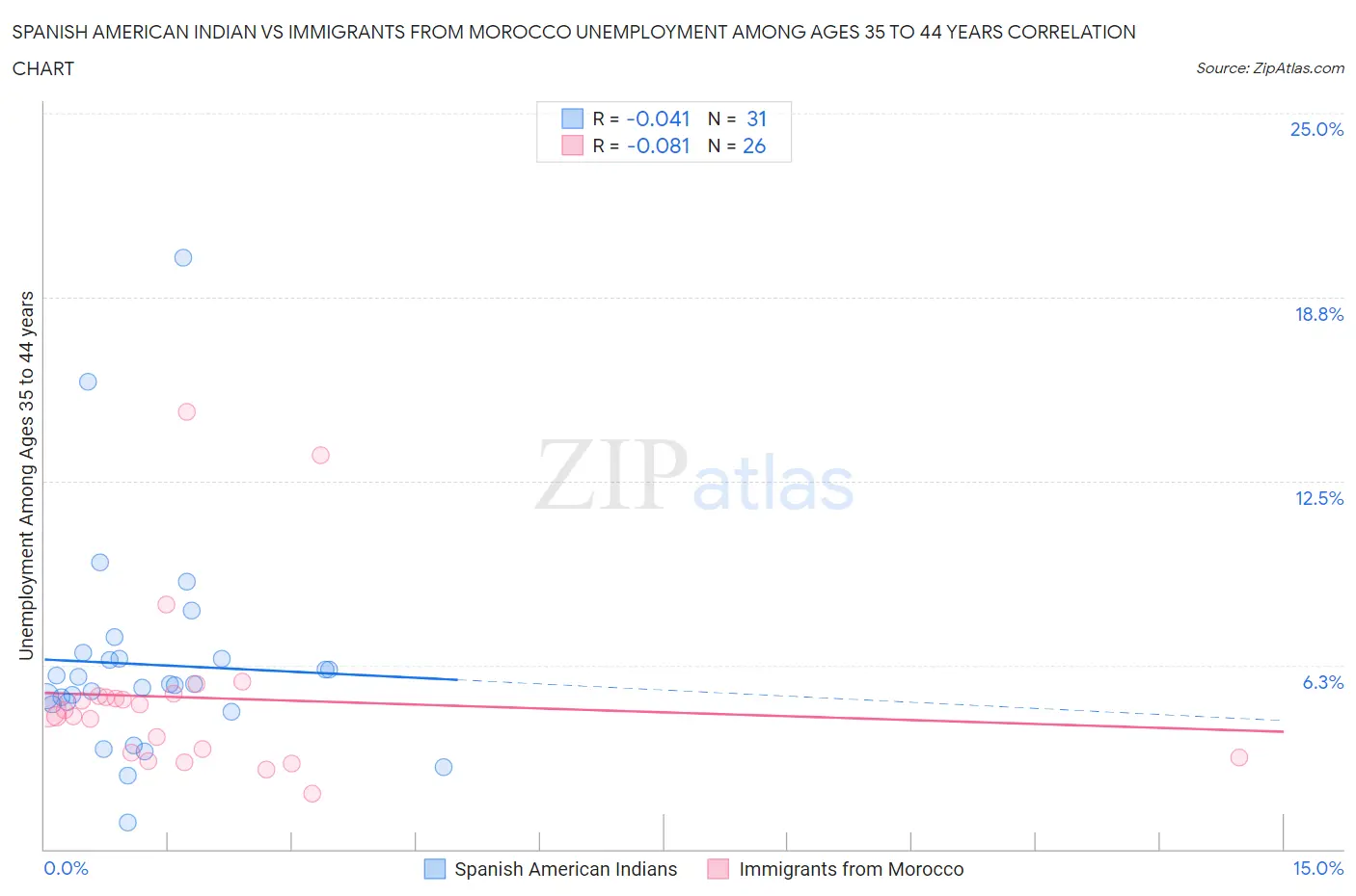 Spanish American Indian vs Immigrants from Morocco Unemployment Among Ages 35 to 44 years