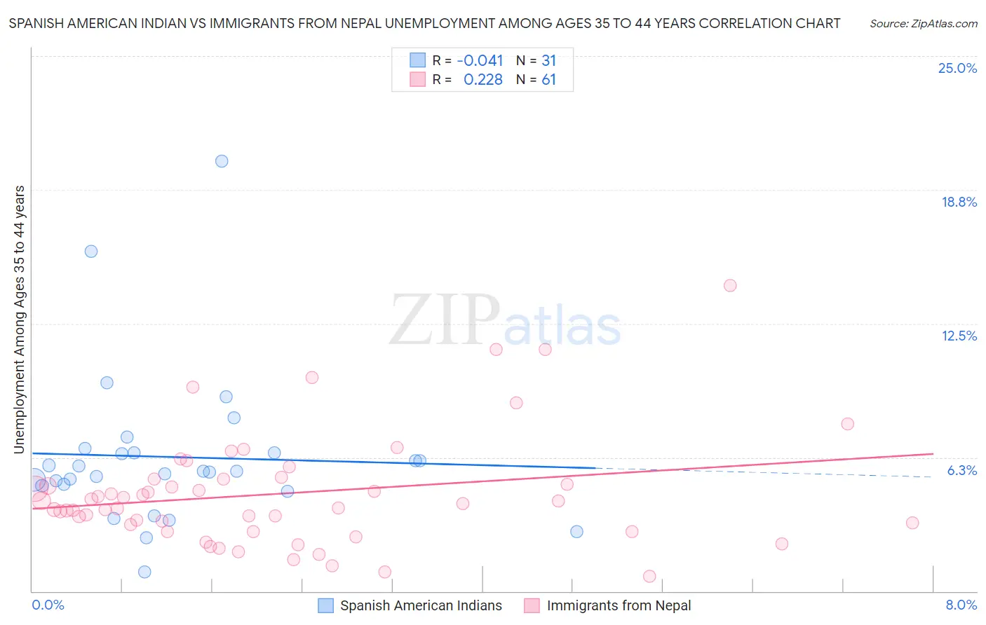 Spanish American Indian vs Immigrants from Nepal Unemployment Among Ages 35 to 44 years