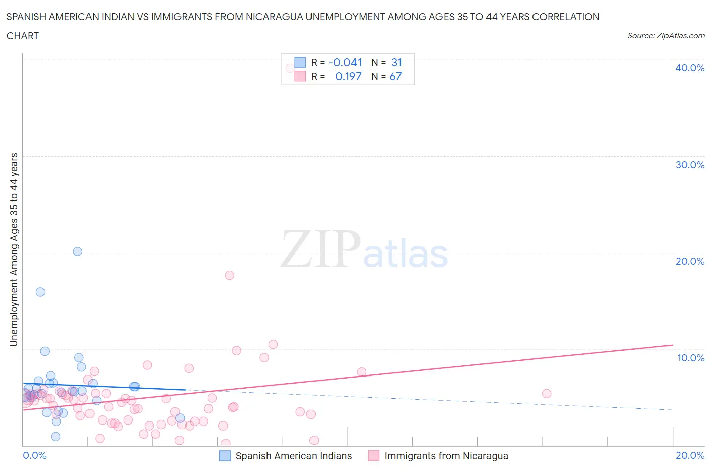 Spanish American Indian vs Immigrants from Nicaragua Unemployment Among Ages 35 to 44 years