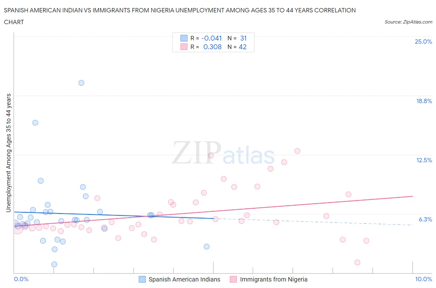 Spanish American Indian vs Immigrants from Nigeria Unemployment Among Ages 35 to 44 years