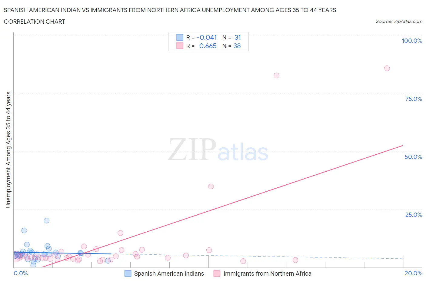 Spanish American Indian vs Immigrants from Northern Africa Unemployment Among Ages 35 to 44 years