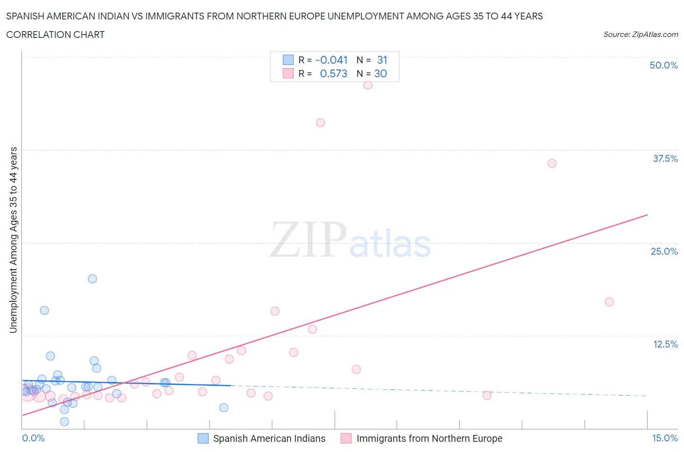 Spanish American Indian vs Immigrants from Northern Europe Unemployment Among Ages 35 to 44 years