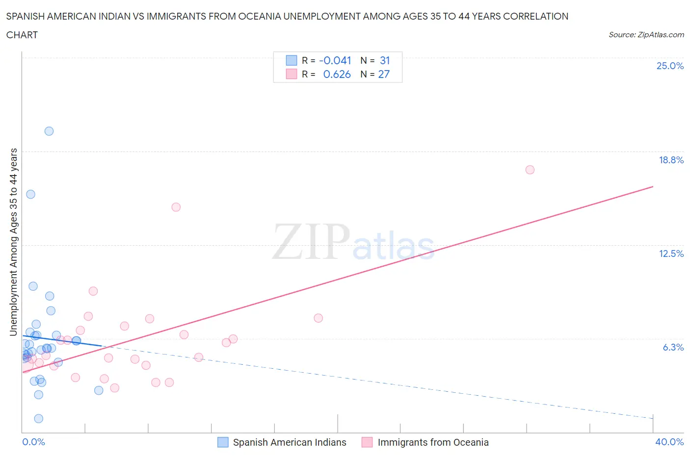 Spanish American Indian vs Immigrants from Oceania Unemployment Among Ages 35 to 44 years