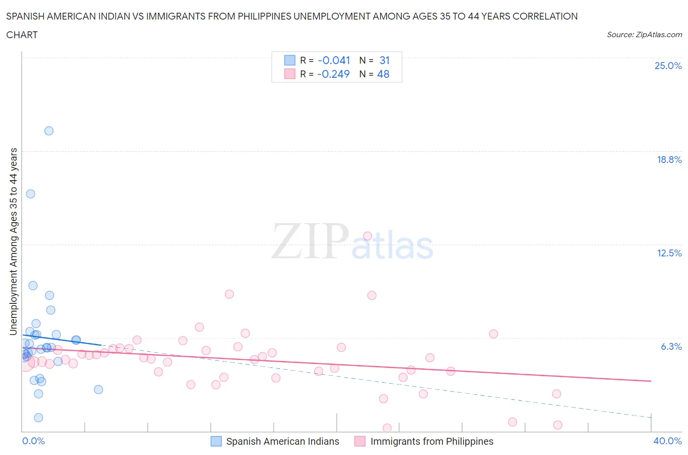 Spanish American Indian vs Immigrants from Philippines Unemployment Among Ages 35 to 44 years