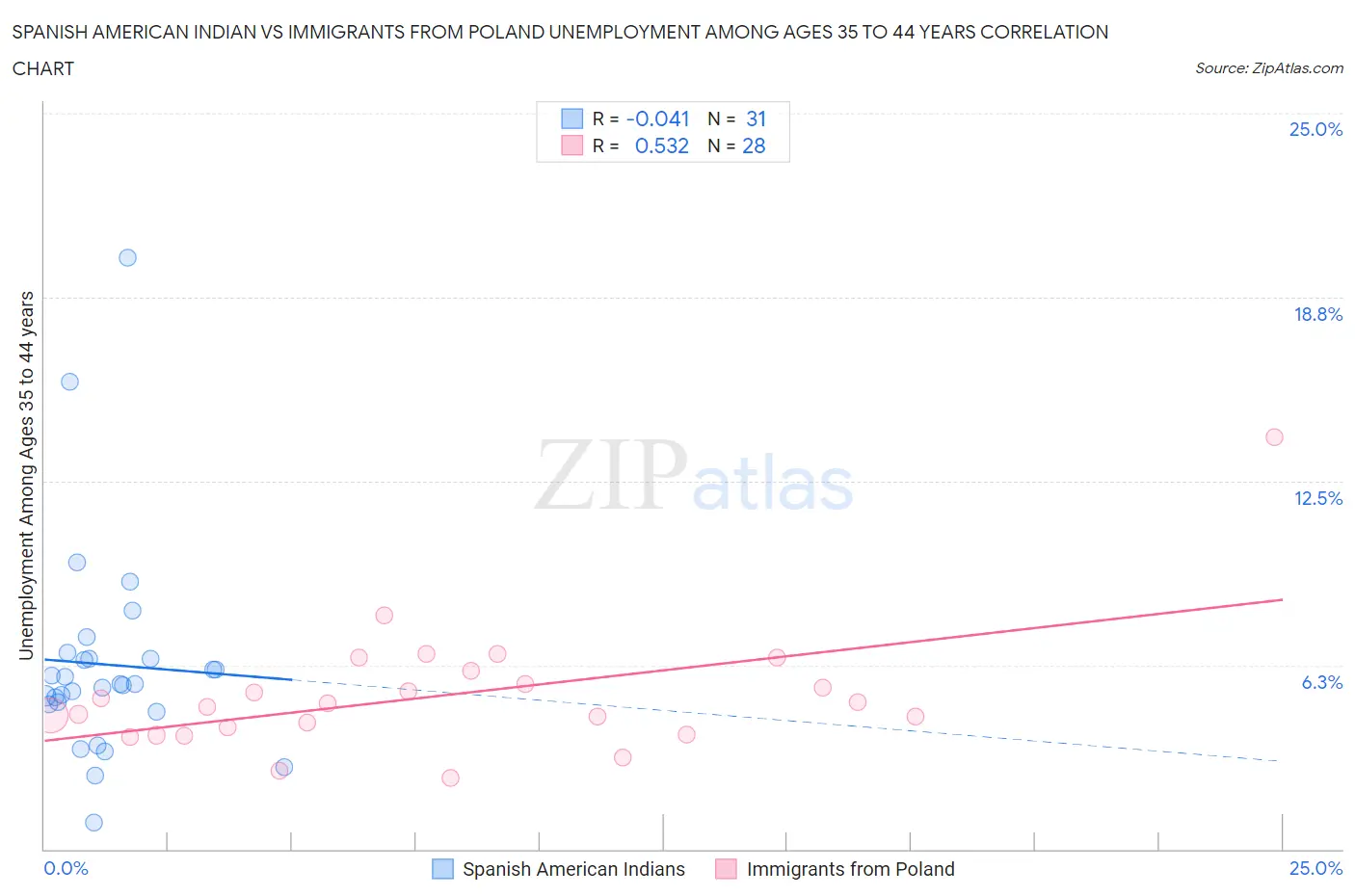 Spanish American Indian vs Immigrants from Poland Unemployment Among Ages 35 to 44 years