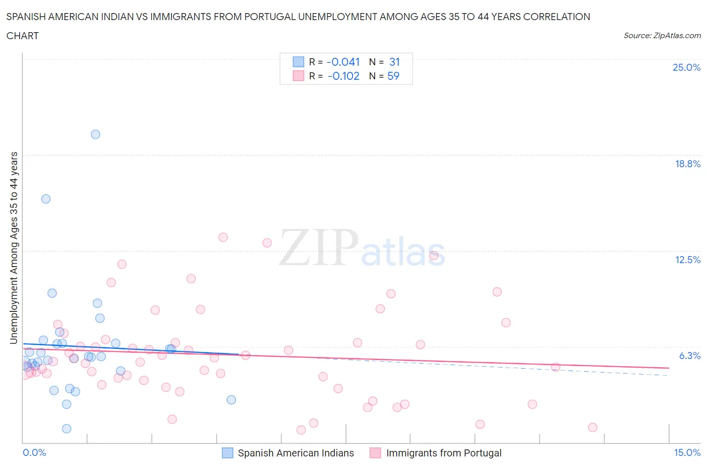 Spanish American Indian vs Immigrants from Portugal Unemployment Among Ages 35 to 44 years