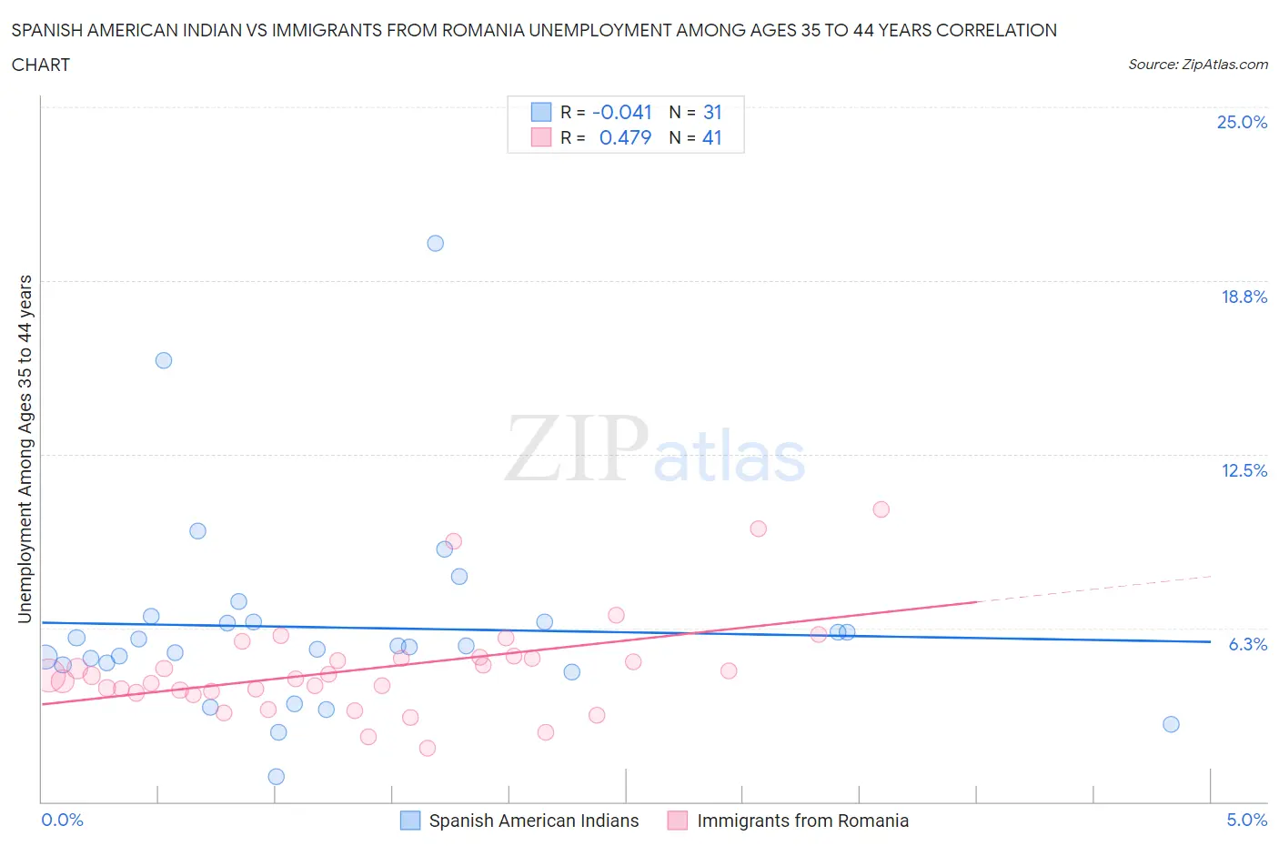 Spanish American Indian vs Immigrants from Romania Unemployment Among Ages 35 to 44 years