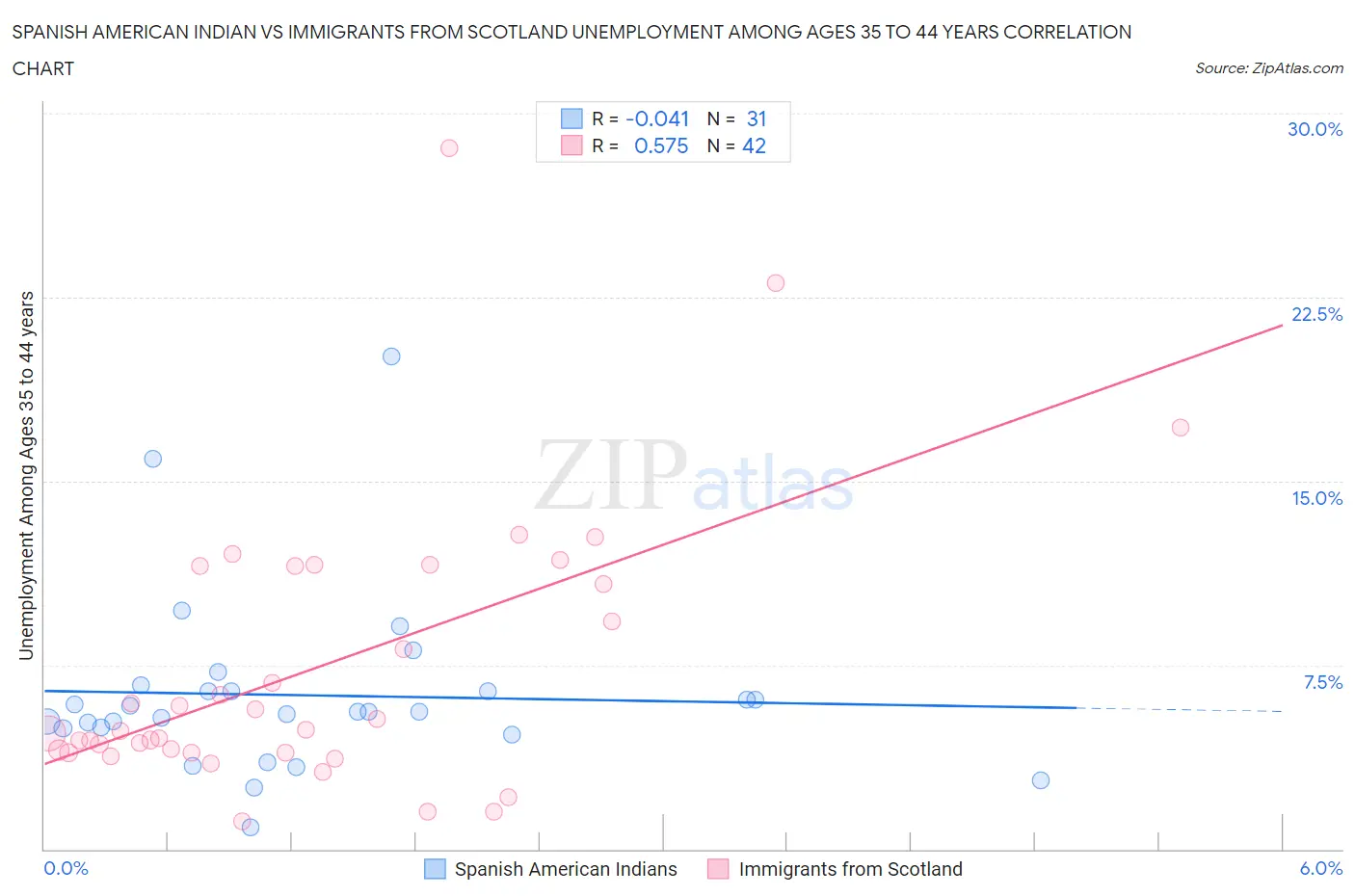 Spanish American Indian vs Immigrants from Scotland Unemployment Among Ages 35 to 44 years