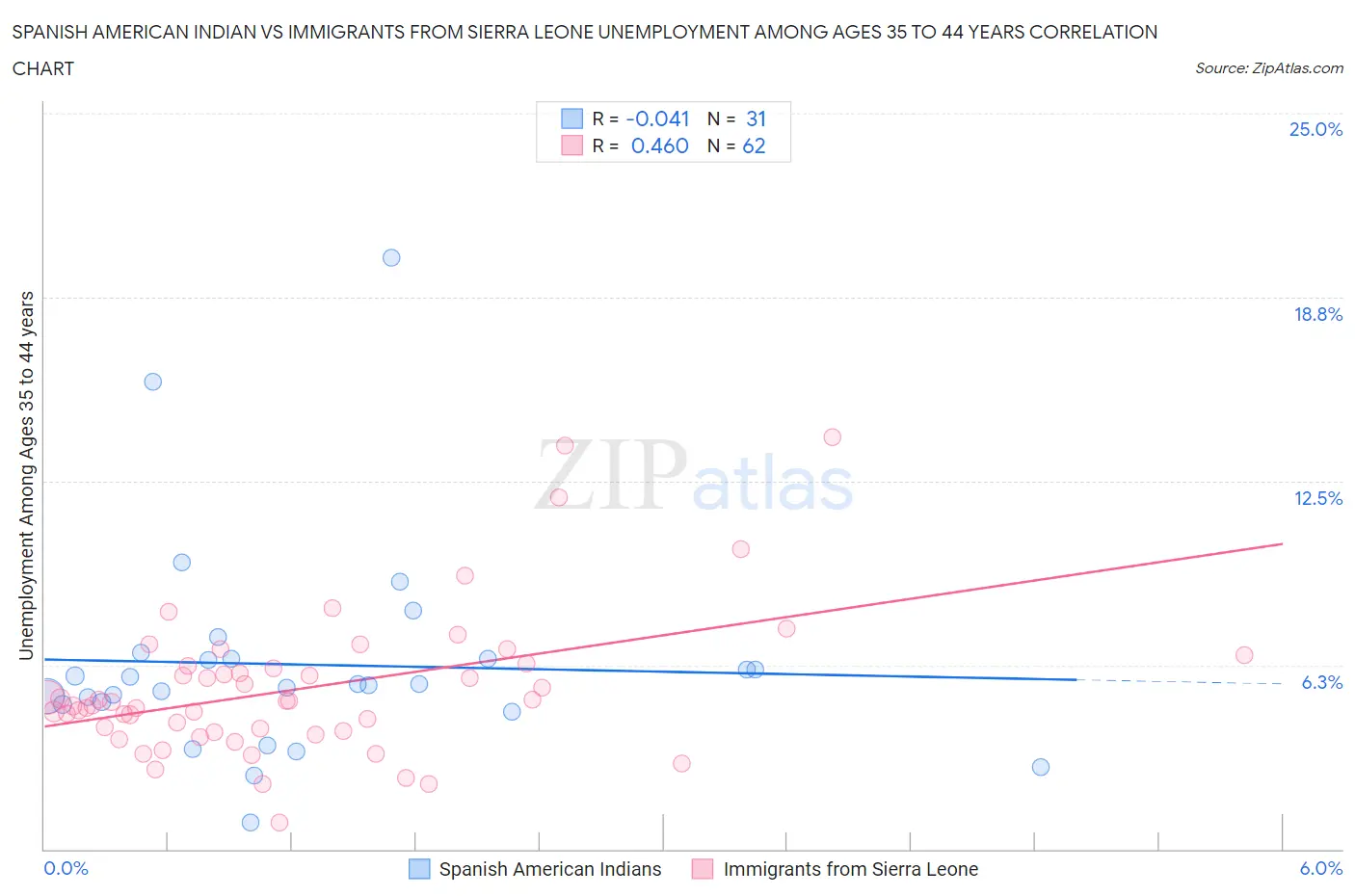 Spanish American Indian vs Immigrants from Sierra Leone Unemployment Among Ages 35 to 44 years