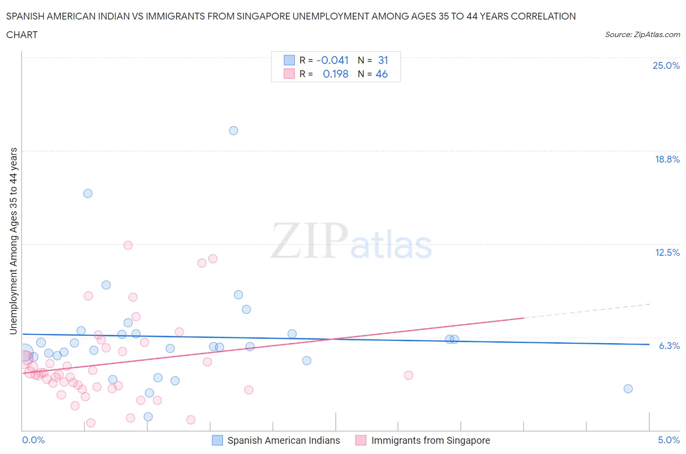 Spanish American Indian vs Immigrants from Singapore Unemployment Among Ages 35 to 44 years