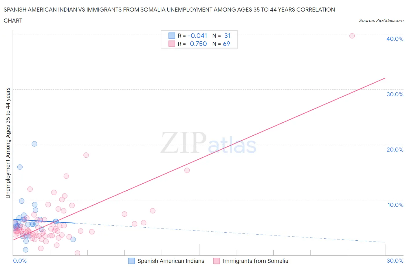 Spanish American Indian vs Immigrants from Somalia Unemployment Among Ages 35 to 44 years