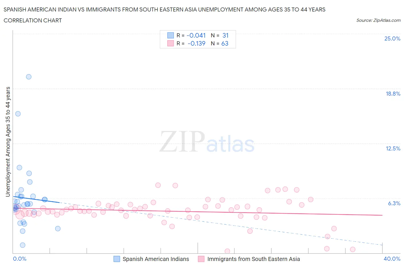 Spanish American Indian vs Immigrants from South Eastern Asia Unemployment Among Ages 35 to 44 years