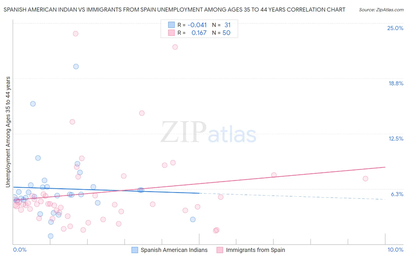 Spanish American Indian vs Immigrants from Spain Unemployment Among Ages 35 to 44 years