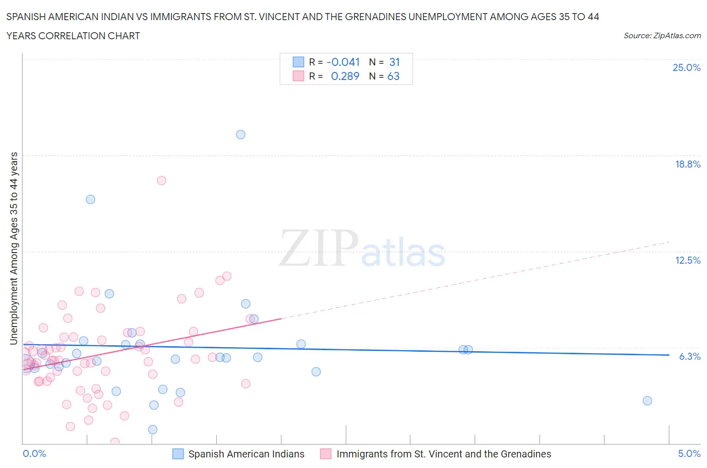 Spanish American Indian vs Immigrants from St. Vincent and the Grenadines Unemployment Among Ages 35 to 44 years