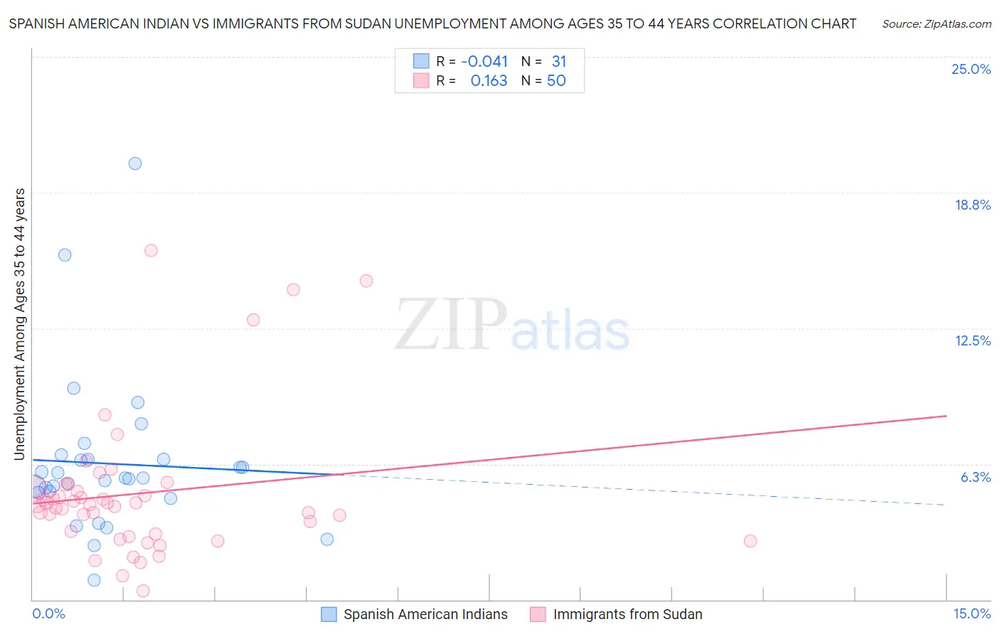 Spanish American Indian vs Immigrants from Sudan Unemployment Among Ages 35 to 44 years