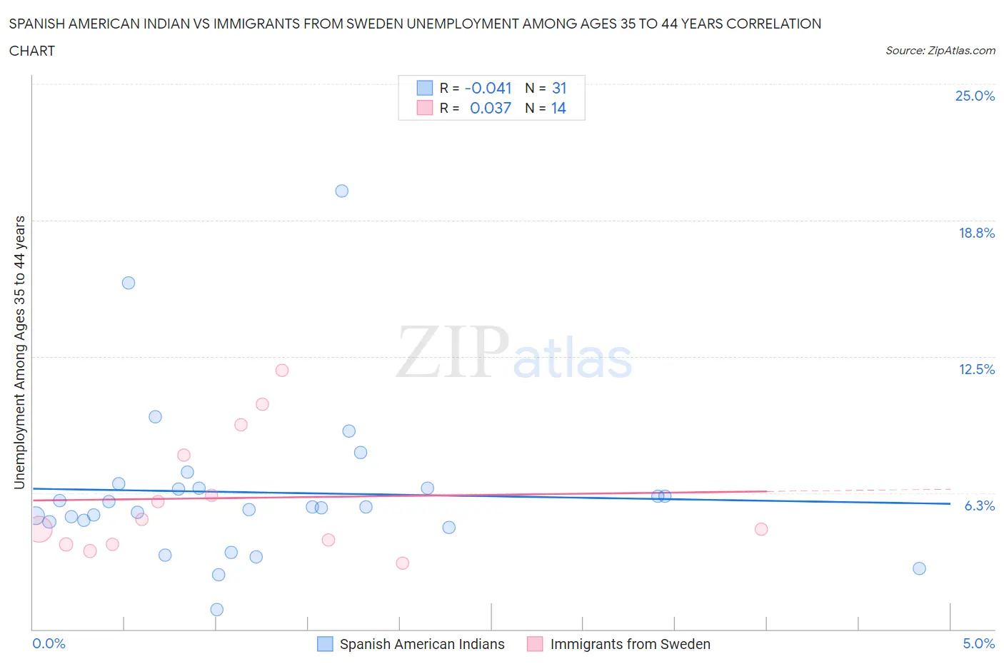 Spanish American Indian vs Immigrants from Sweden Unemployment Among Ages 35 to 44 years