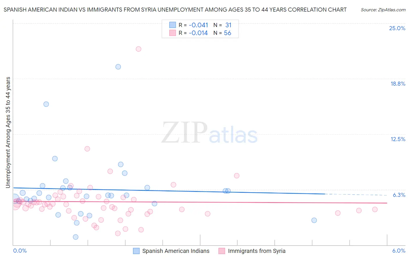 Spanish American Indian vs Immigrants from Syria Unemployment Among Ages 35 to 44 years