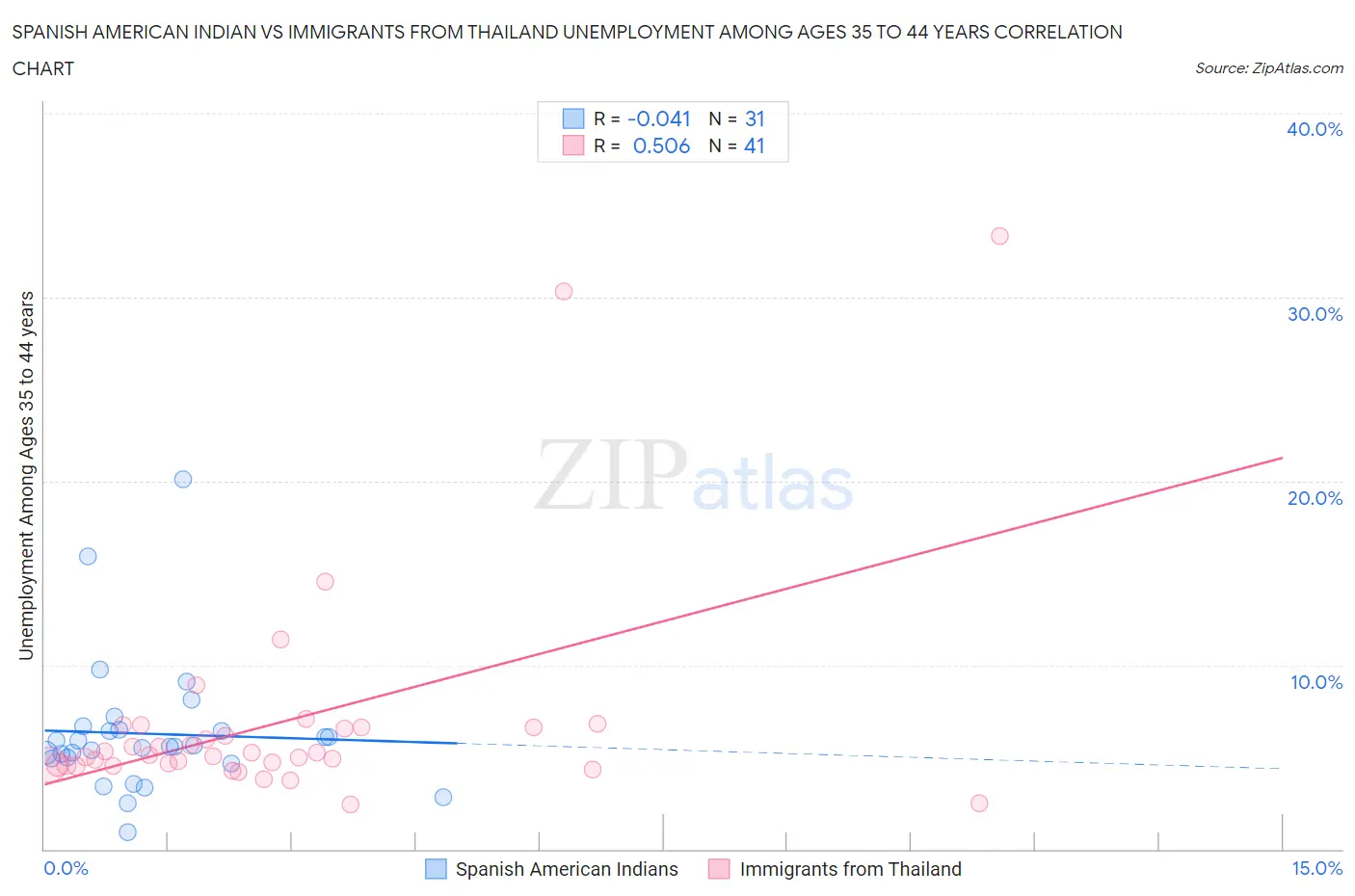 Spanish American Indian vs Immigrants from Thailand Unemployment Among Ages 35 to 44 years