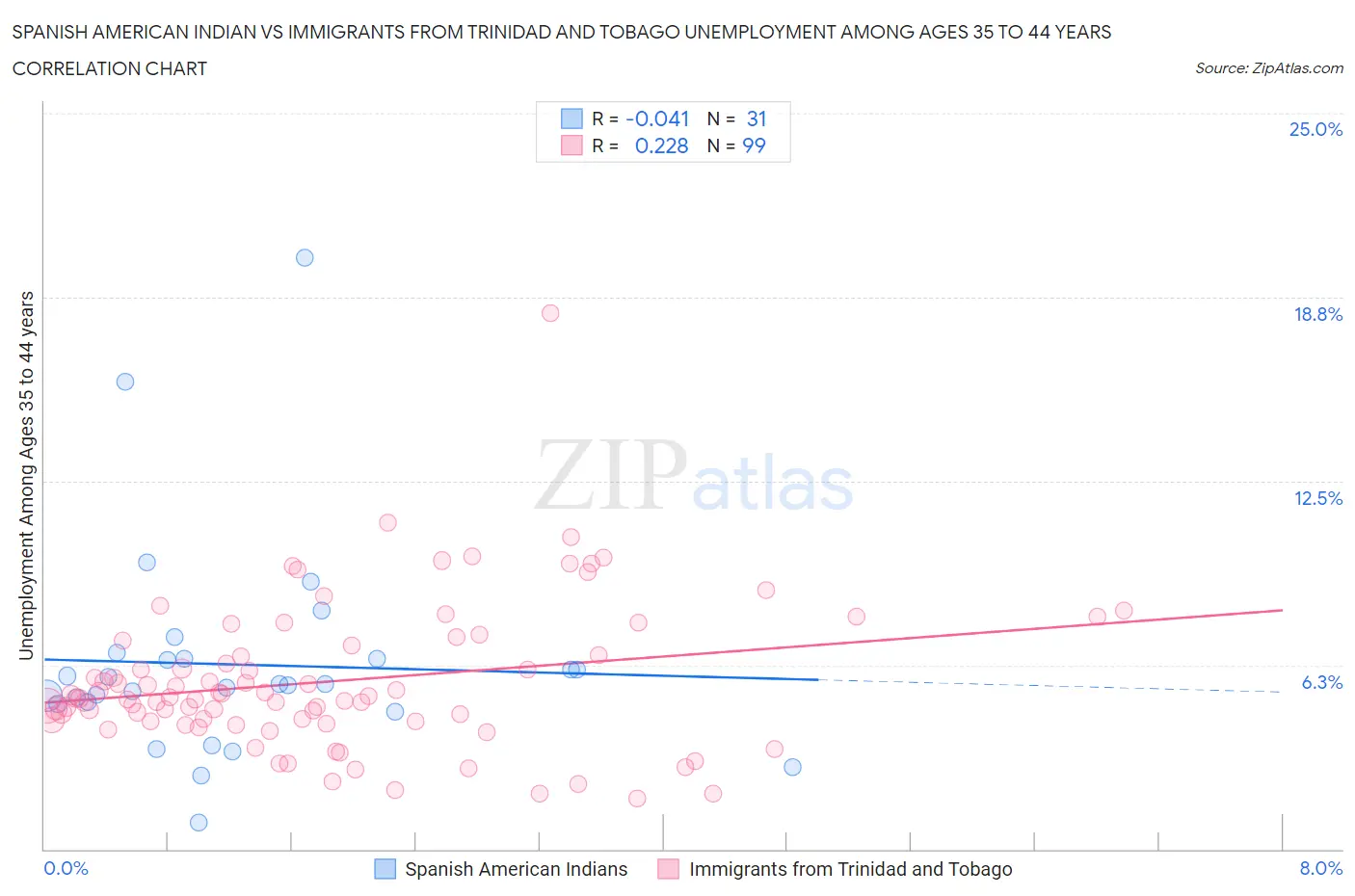 Spanish American Indian vs Immigrants from Trinidad and Tobago Unemployment Among Ages 35 to 44 years