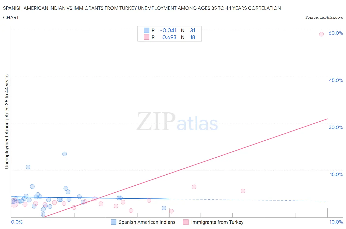 Spanish American Indian vs Immigrants from Turkey Unemployment Among Ages 35 to 44 years