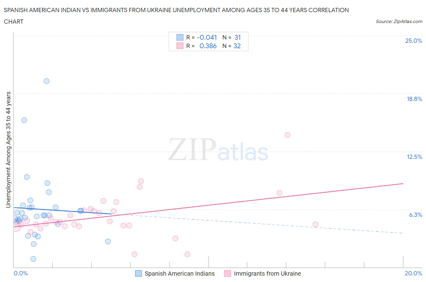 Spanish American Indian vs Immigrants from Ukraine Unemployment Among Ages 35 to 44 years