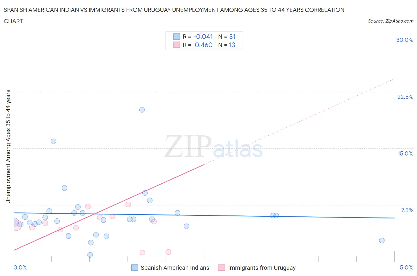 Spanish American Indian vs Immigrants from Uruguay Unemployment Among Ages 35 to 44 years