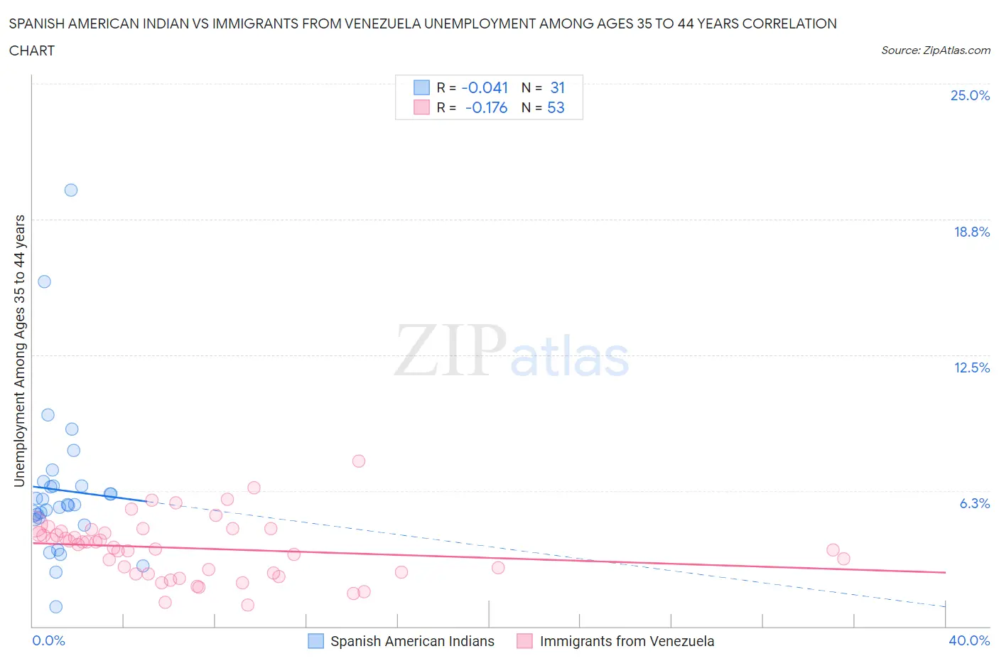 Spanish American Indian vs Immigrants from Venezuela Unemployment Among Ages 35 to 44 years