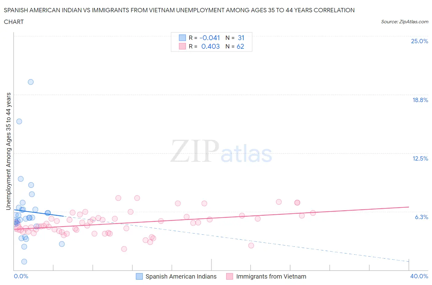 Spanish American Indian vs Immigrants from Vietnam Unemployment Among Ages 35 to 44 years