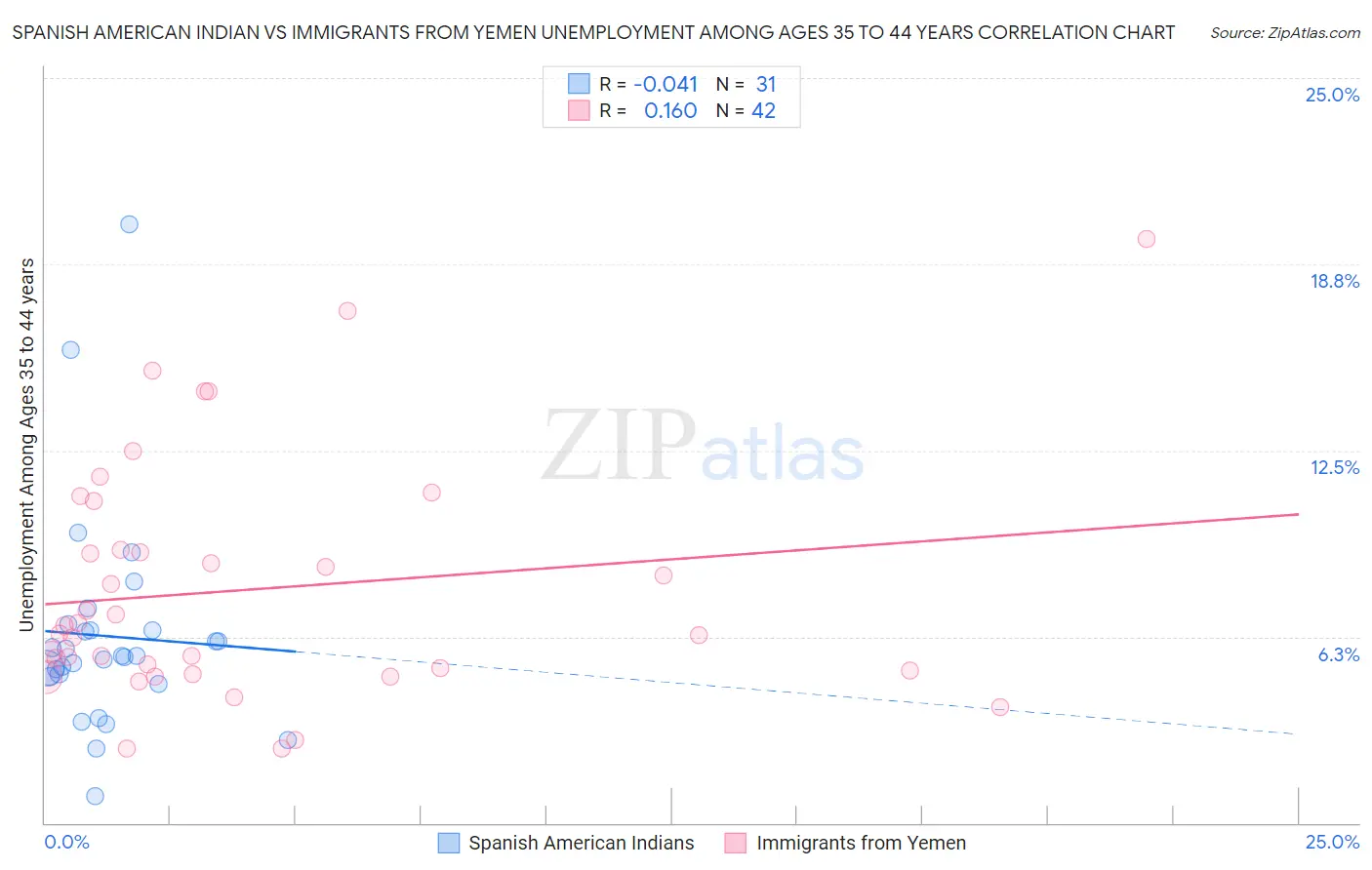 Spanish American Indian vs Immigrants from Yemen Unemployment Among Ages 35 to 44 years