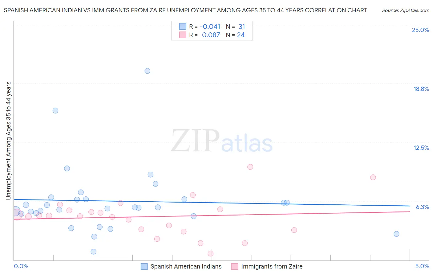 Spanish American Indian vs Immigrants from Zaire Unemployment Among Ages 35 to 44 years