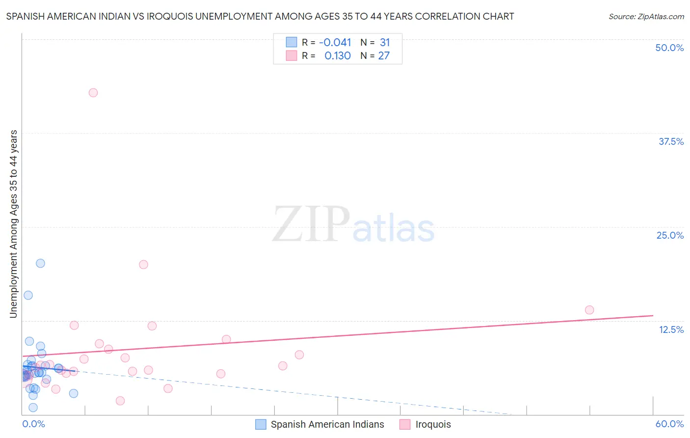 Spanish American Indian vs Iroquois Unemployment Among Ages 35 to 44 years