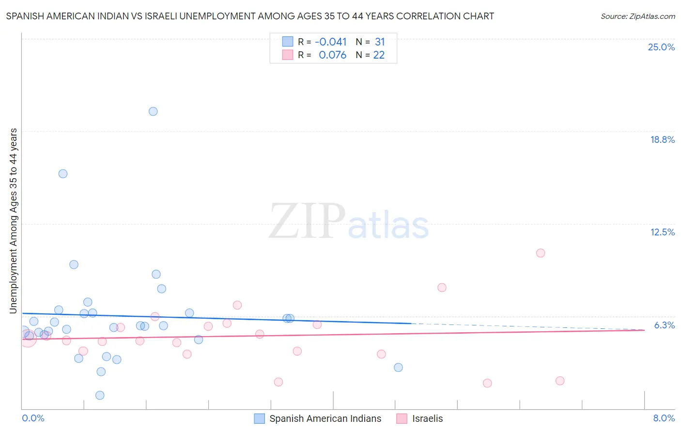 Spanish American Indian vs Israeli Unemployment Among Ages 35 to 44 years