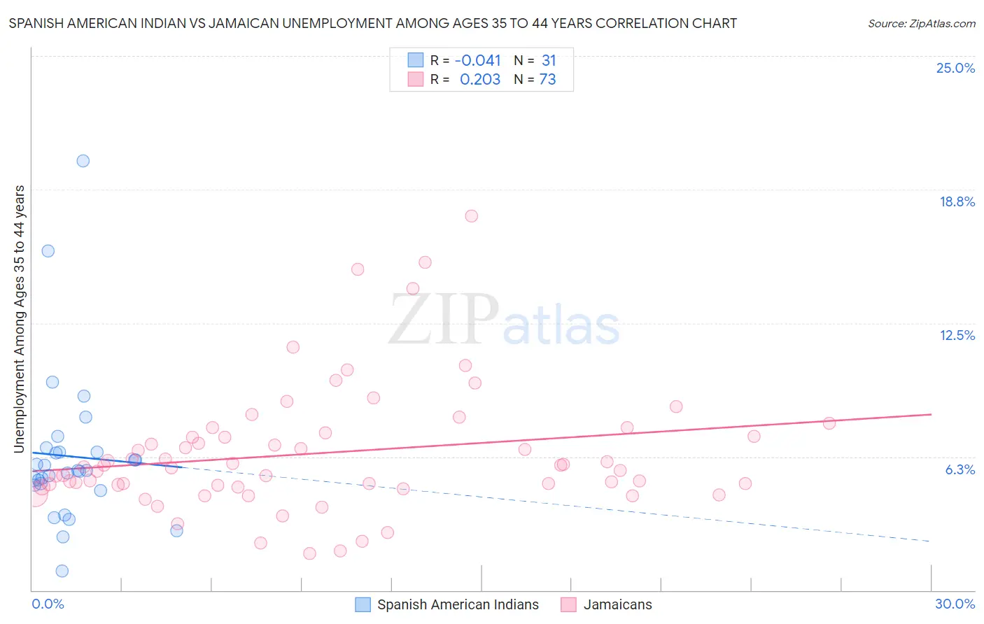 Spanish American Indian vs Jamaican Unemployment Among Ages 35 to 44 years