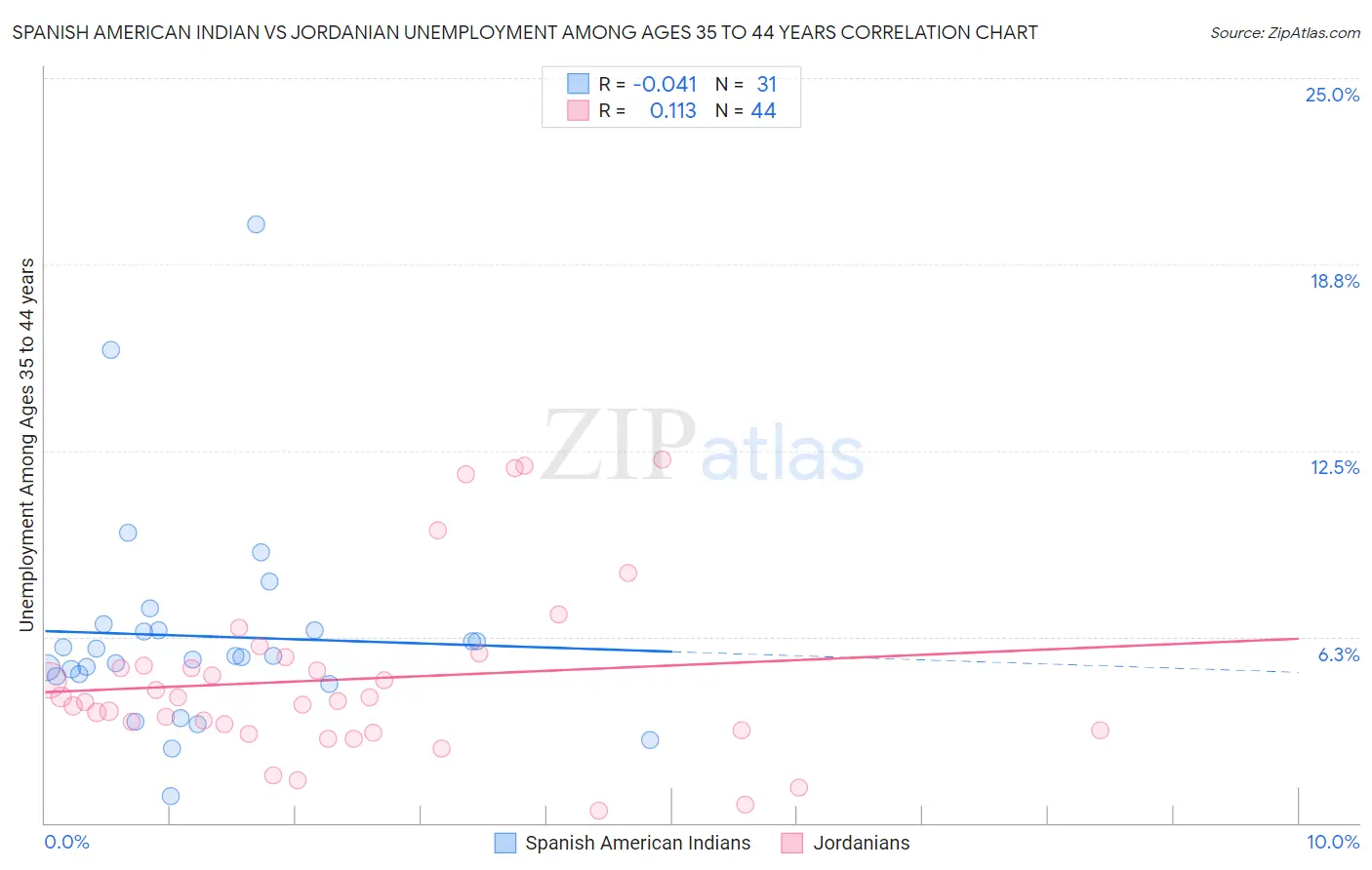 Spanish American Indian vs Jordanian Unemployment Among Ages 35 to 44 years