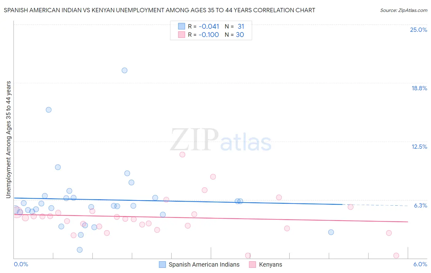 Spanish American Indian vs Kenyan Unemployment Among Ages 35 to 44 years