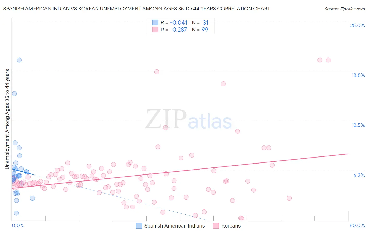 Spanish American Indian vs Korean Unemployment Among Ages 35 to 44 years