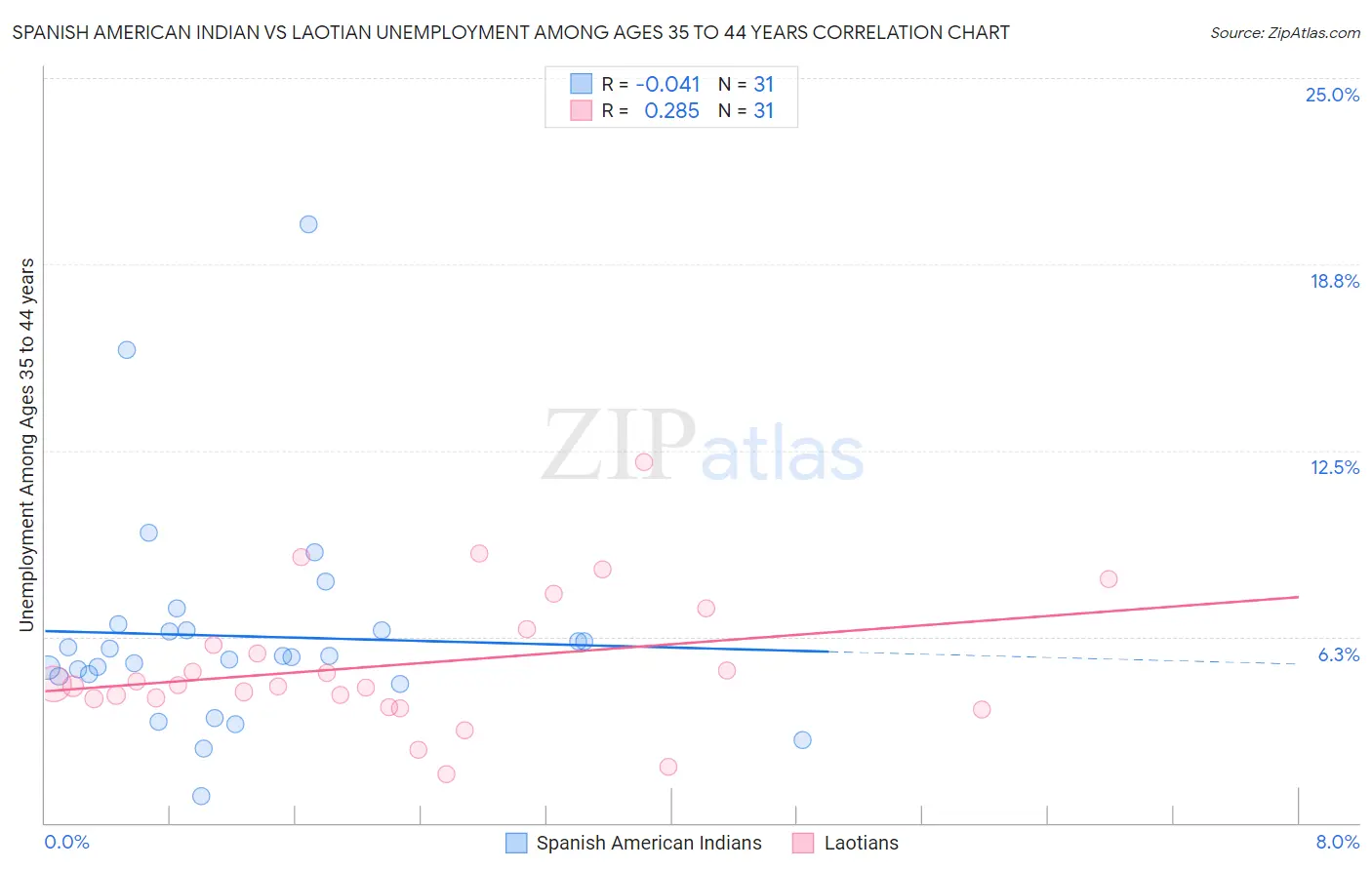 Spanish American Indian vs Laotian Unemployment Among Ages 35 to 44 years